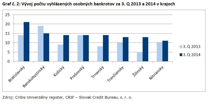 Počet  osobných bankrotov na Slovensku sa zvýšil