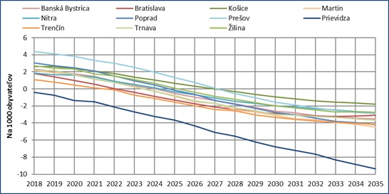 Prognoza prirodzeneho prirastku obyvatelstva najvacsich miest slovenska stredny scenar.jpg