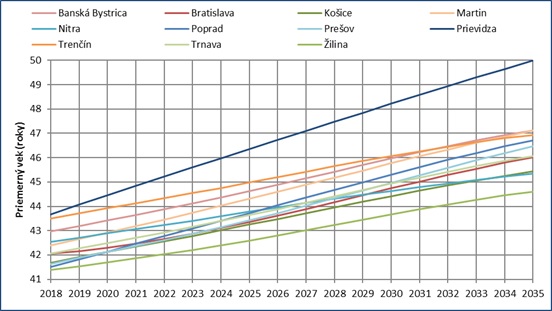 Prognoza vyvoja priemerneho veku najvacsich miest slovenska stredny scenar.jpg