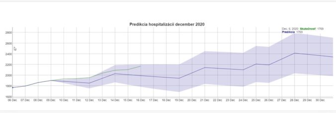 Predikcia, hospitalizácie, december 2020