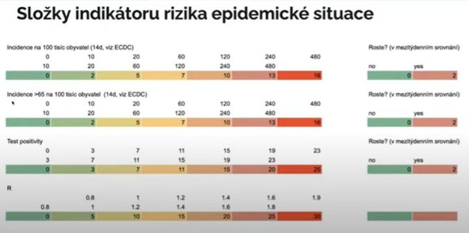 Koronavírus, indikátor rizika epidemickej situácie v Českej republike