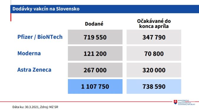 Dodávky vakcín na Slovensko _Pfizer_BioNTech _ Moderna _ AstraZeneca
