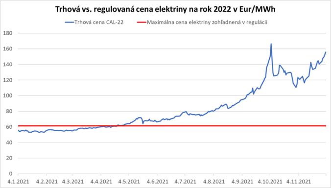 Ceny elektriny, Slovensko, Česko, Rakúsko